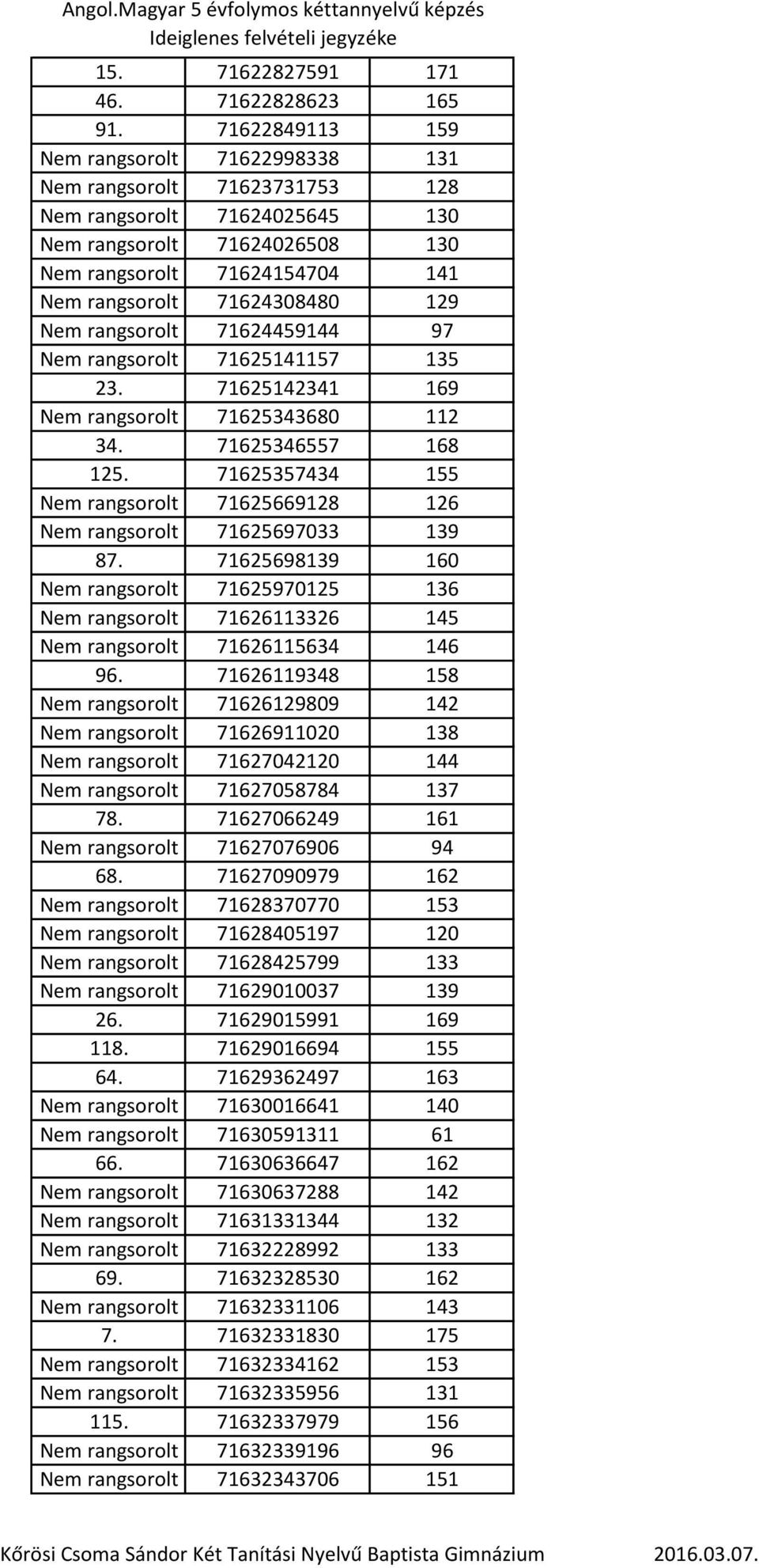 129 Nem rangsorolt 71624459144 97 Nem rangsorolt 71625141157 135 23. 71625142341 169 Nem rangsorolt 71625343680 112 34. 71625346557 168 125.