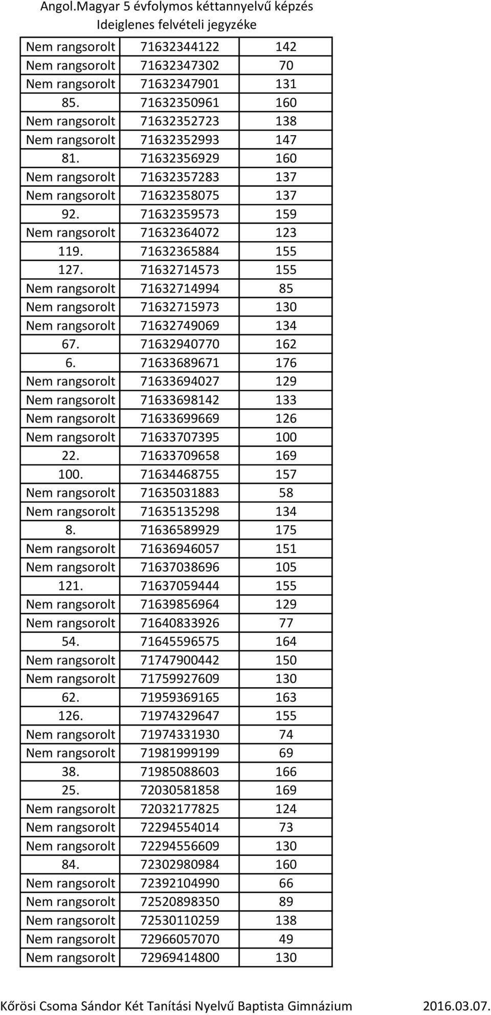 71632714573 155 Nem rangsorolt 71632714994 85 Nem rangsorolt 71632715973 130 Nem rangsorolt 71632749069 134 67. 71632940770 162 6.