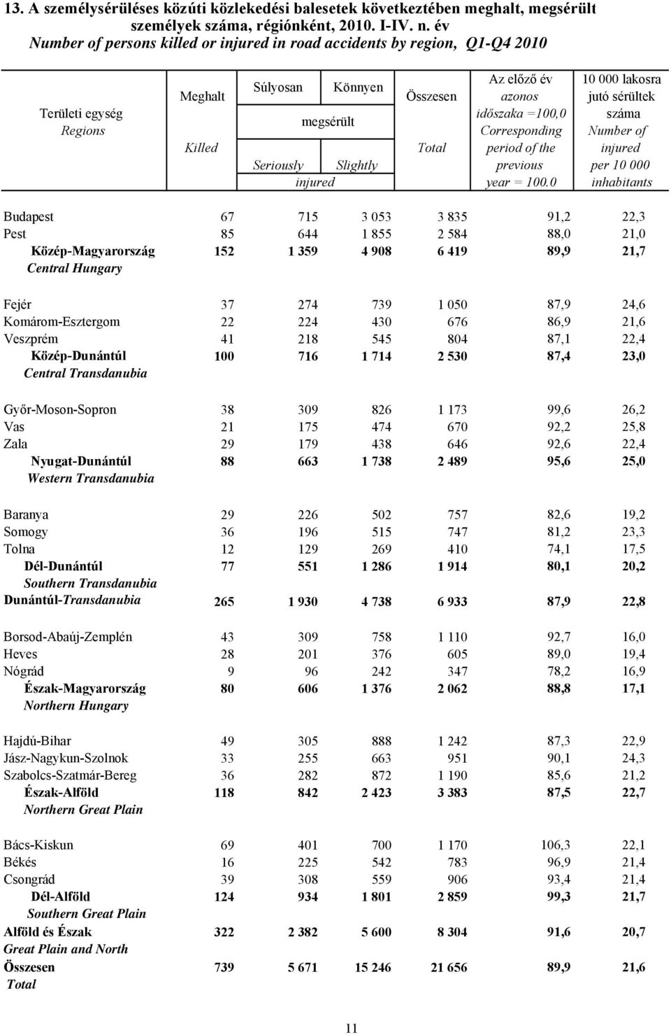megsérült Regions Corresponding Number of Killed Total period of the Seriously Slightly previous per 10 000 year = 100.