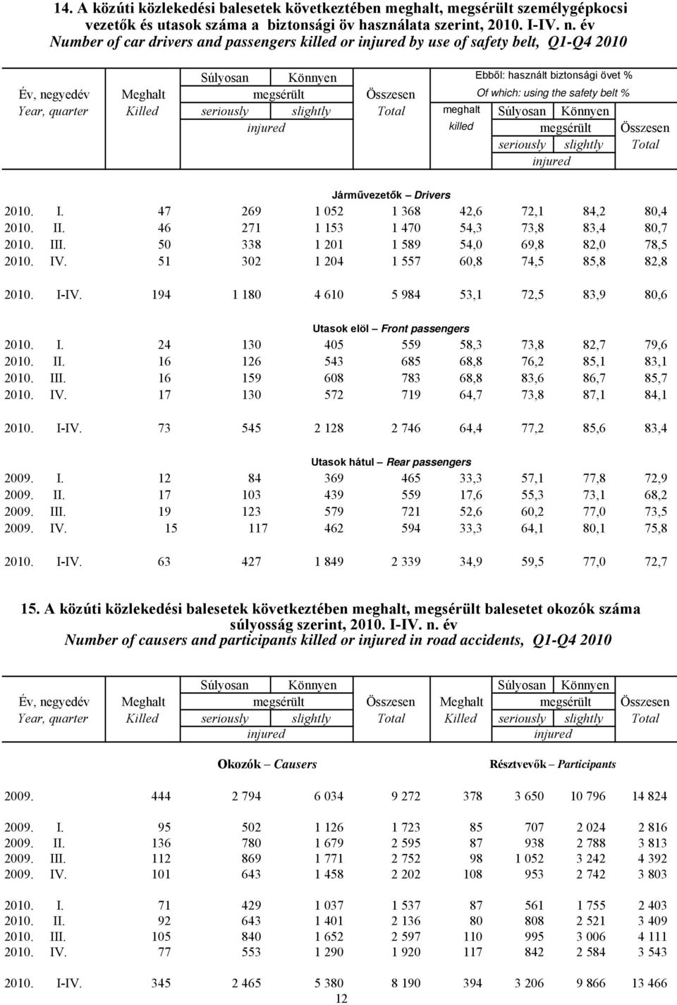 safety belt % Year, quarter Killed seriously slightly Total meghalt Súlyosan Könnyen killed megsérült Összesen seriously slightly Total Járművezetők Drivers 2010. I.