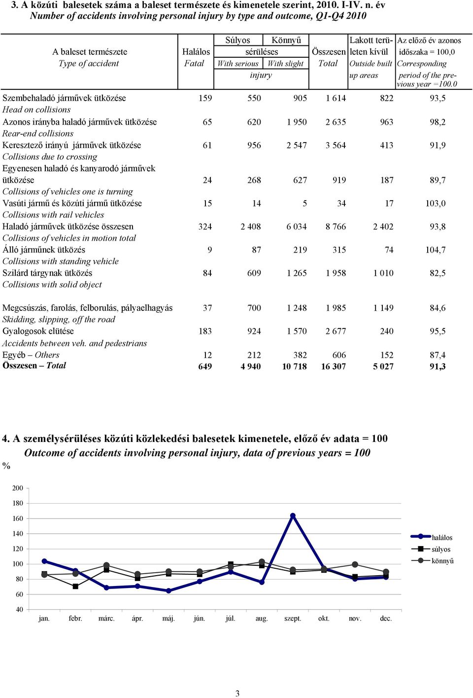 100,0 Type of accident Fatal With serious With slight Total Outside built Corresponding injury up areas period of the previous year =100.