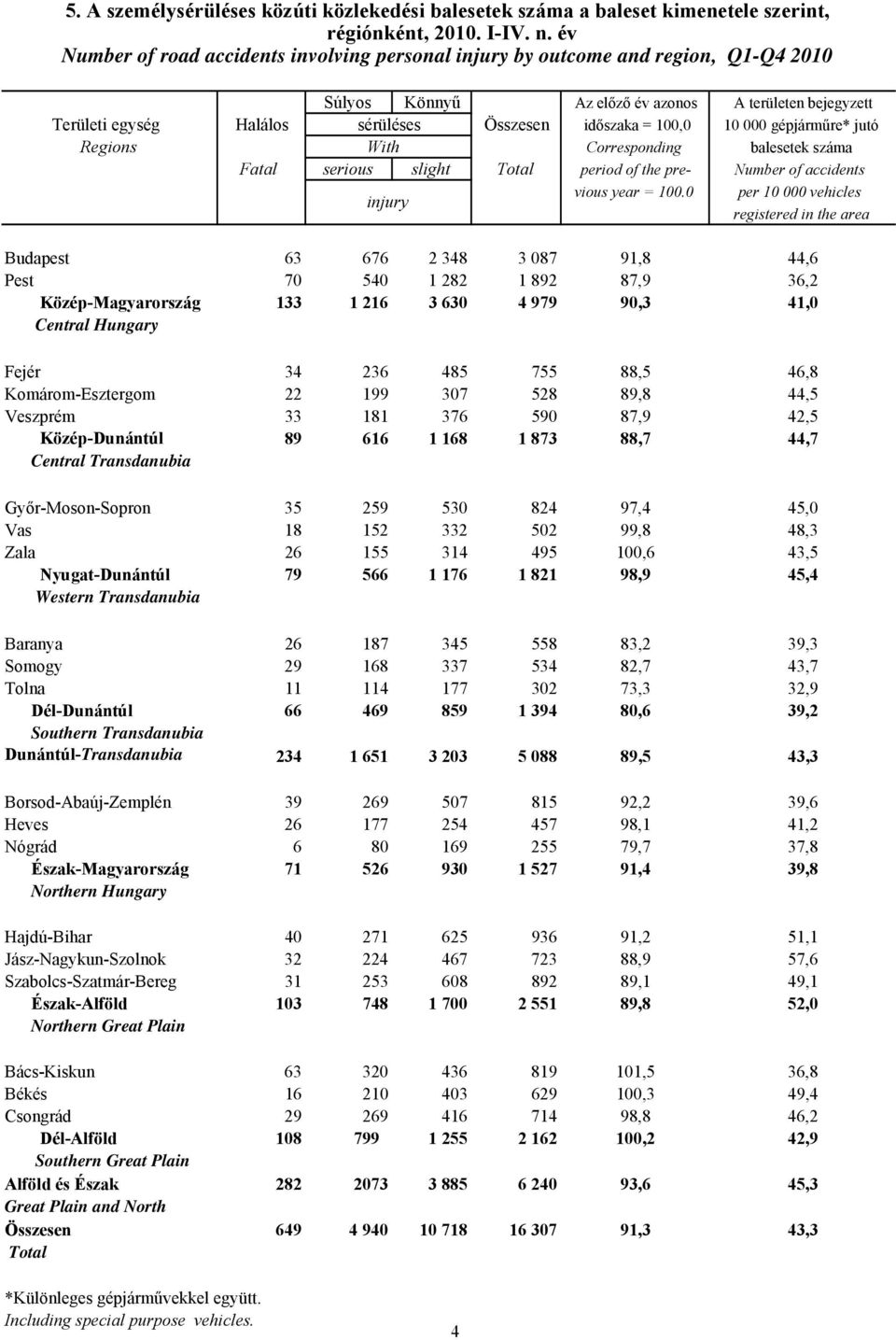 100,0 10 000 gépjárműre* jutó Regions With Corresponding balesetek száma Fatal serious slight Total period of the pre- Number of accidents injury vious year = 100.