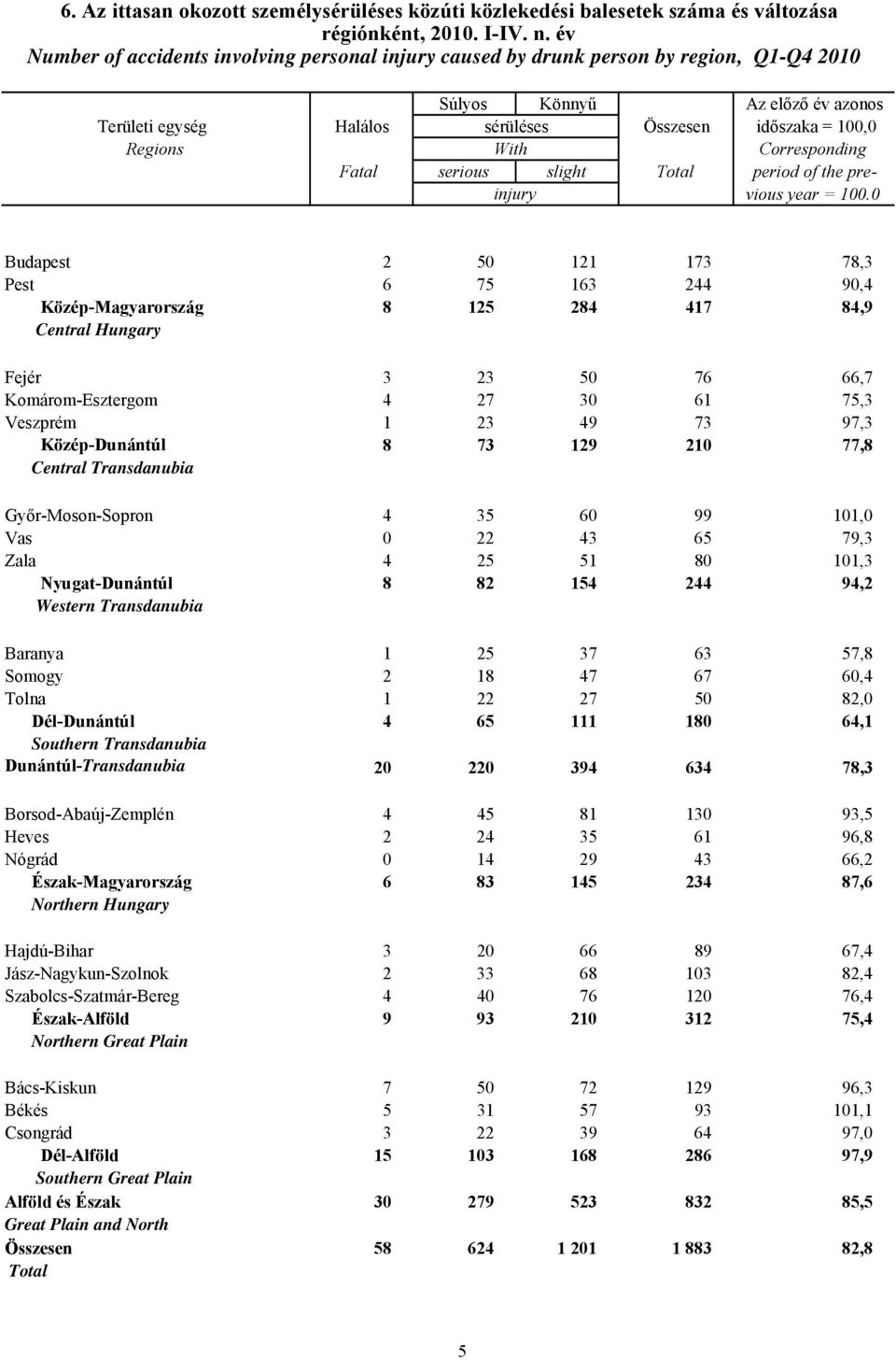 Corresponding Fatal serious slight Total period of the previous injury year = 100.