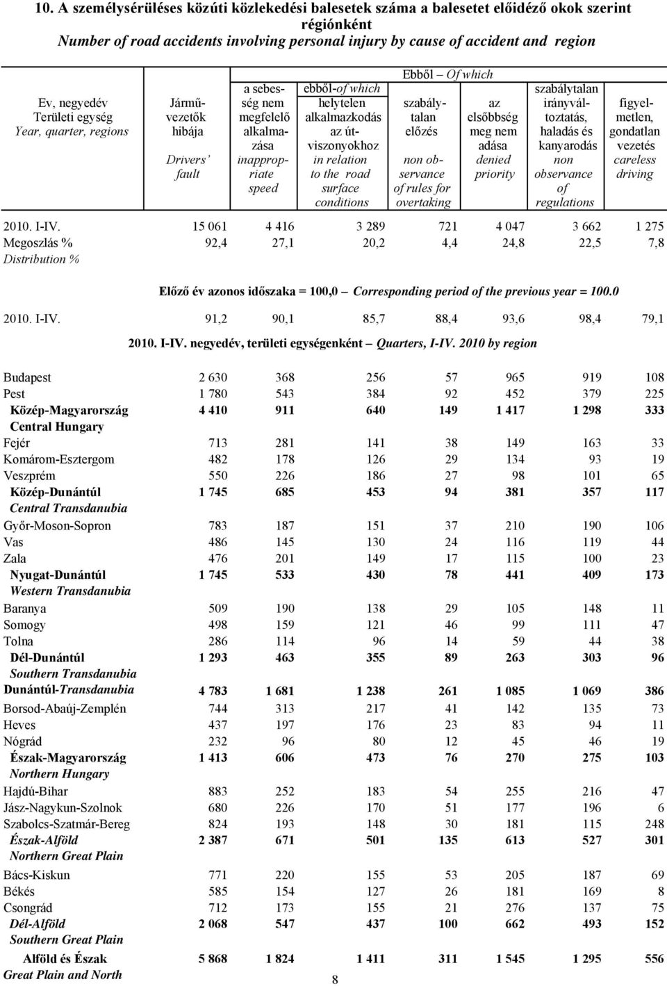 quarter, regions hibája alkalma- az út- előzés meg nem haladás és gondatlan zása viszonyokhoz adása kanyarodás vezetés Drivers inapprop- in relation non ob- denied non careless fault riate to the