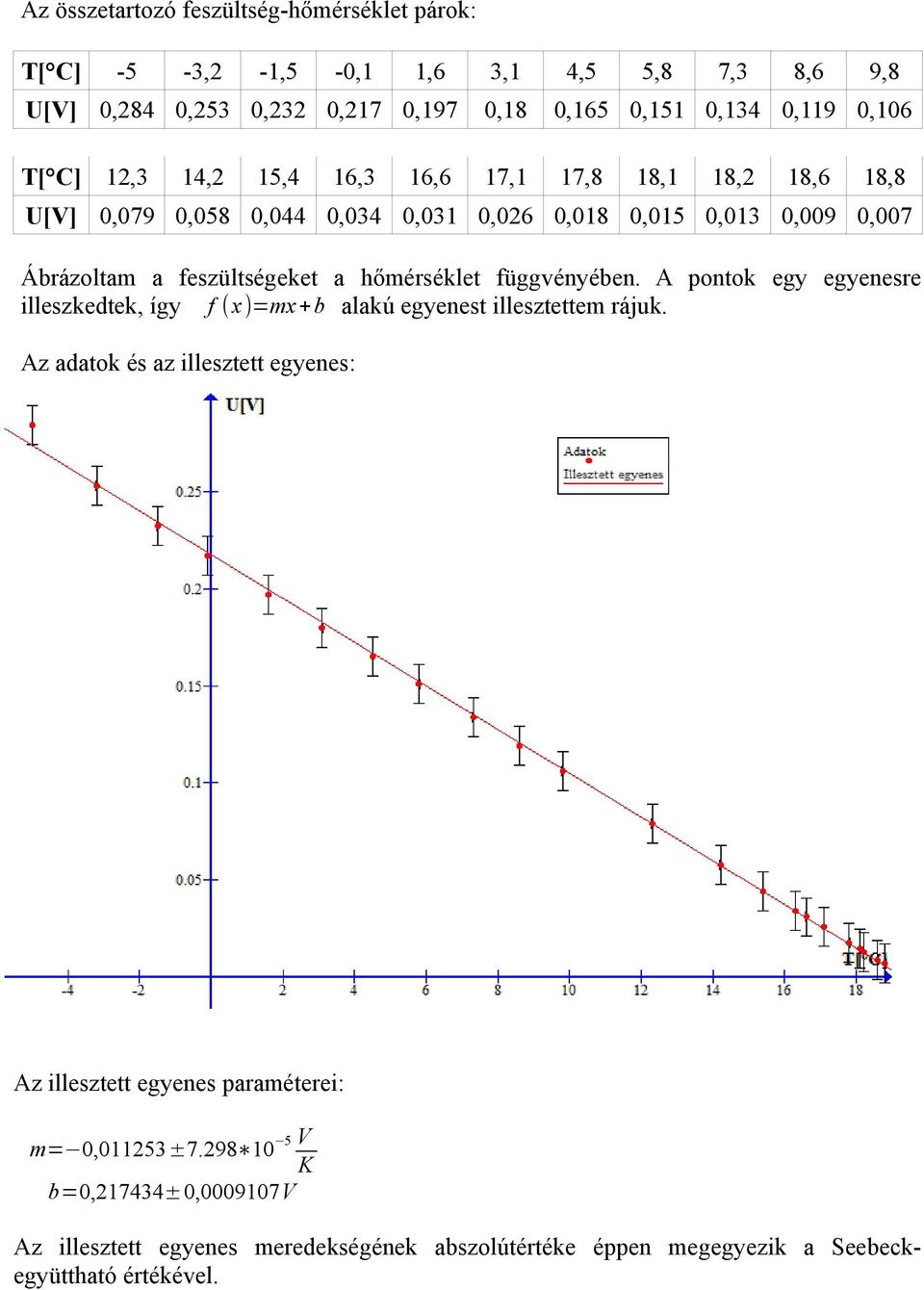 hőmérséklet függvényében. A pontok egy egyenesre illeszkedtek, így f (x)=mx+b alakú egyenest illesztettem rájuk.