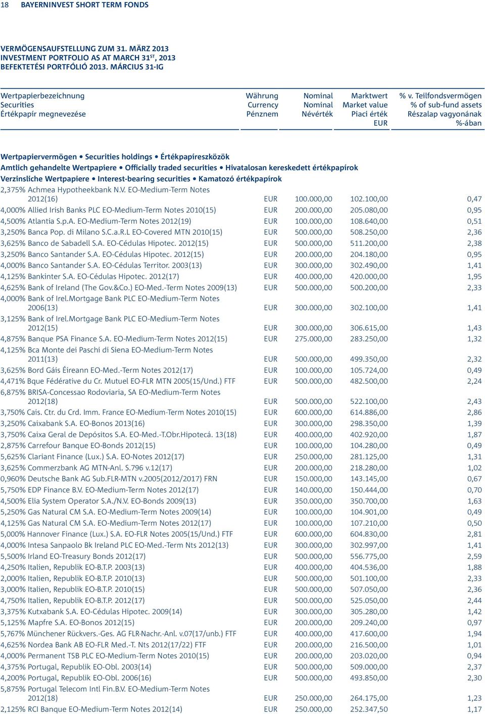 Teilfondsvermögen % of sub-fund assets Részalap vagyonának %-ában Wertpapiervermögen Securities holdings Értékpapíreszközök Amtlich gehandelte Wertpapiere Officially traded securities Hivatalosan