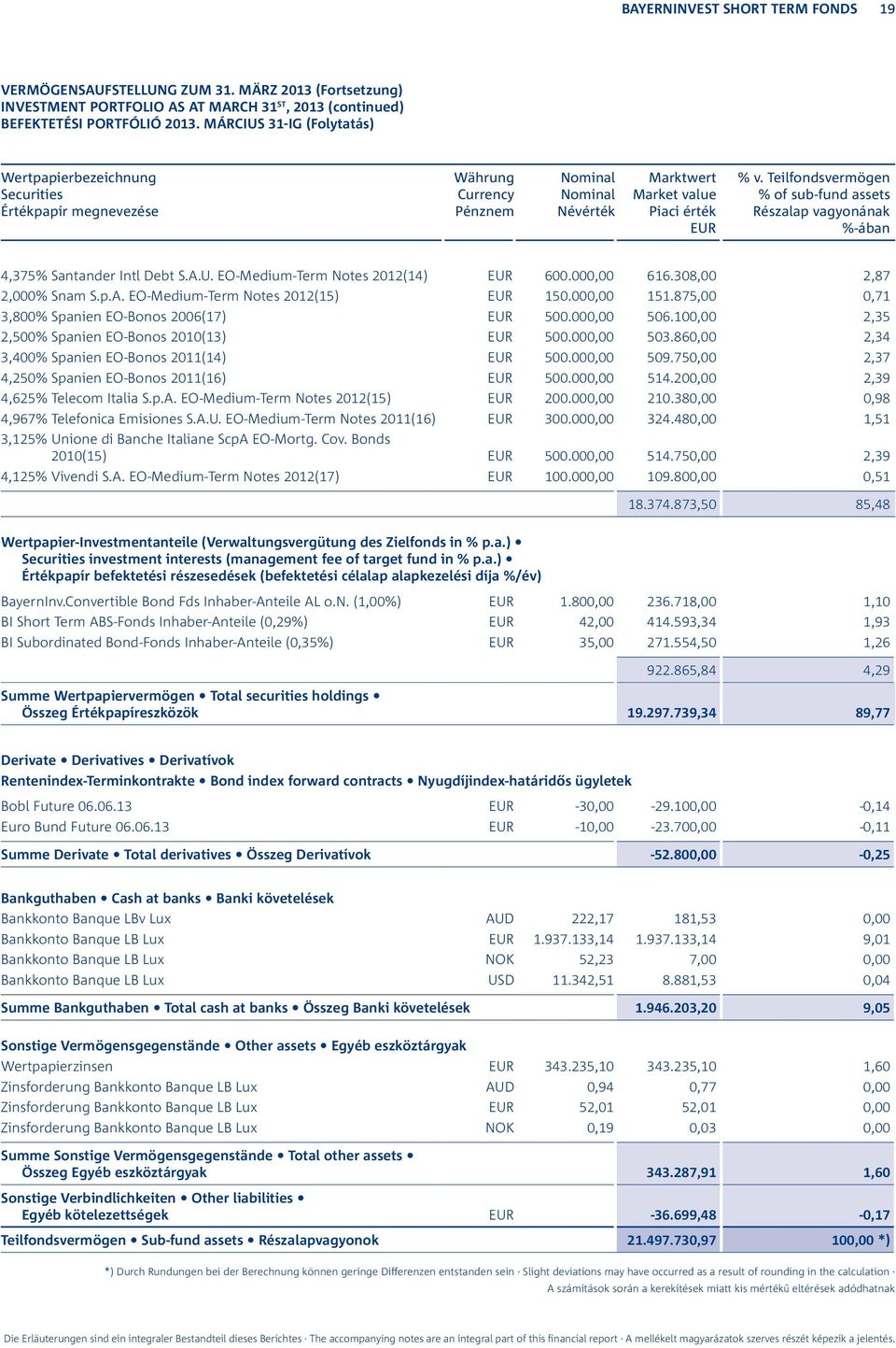 Teilfondsvermögen % of sub-fund assets Részalap vagyonának %-ában 4,375% Santander Intl Debt S.A.U. EO-Medium-Term Notes 2012(14) 600.000,00 616.308,00 2,87 2,000% Snam S.p.A. EO-Medium-Term Notes 2012(15) 150.