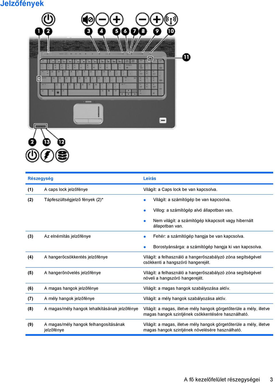 Borostyánsárga: a számítógép hangja ki van kapcsolva. (4) A hangerőcsökkentés jelzőfénye Világít: a felhasználó a hangerőszabályzó zóna segítségével csökkenti a hangszóró hangerejét.