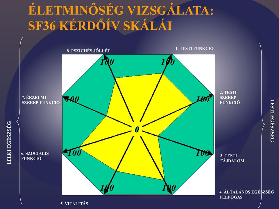 TESTI SZEREP FUNKCIÓ TESTI EGÉSZSÉG 6. SZOCIÁLIS FUNKCIÓ 3.