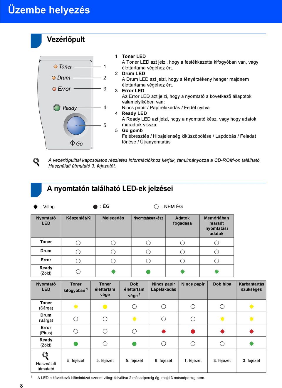 3 Error LED Az Error LED azt jelzi, hogy a nyomtató a következő állapotok valamelyikében van: Nincs papír / Papírelakadás / Fedél nyitva 4 Ready LED A Ready LED azt jelzi, hogy a nyomtató kész, vagy