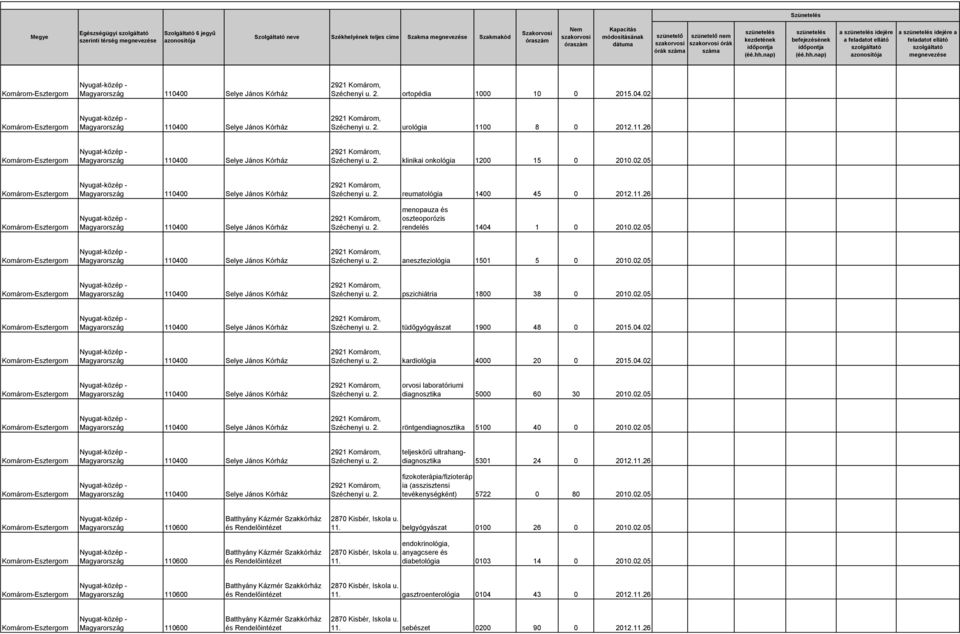 02.05 röntgendiagnosztika 5100 40 0 2010.02.05 5301 24 0 2012.11.26 tevékenységként) 5722 0 80 2010.02.05 Batthyány Kázmér 11. belgyógyászat 0100 26 0 2010.02.05 Batthyány Kázmér 11. endokrinológia, anyagcsere és diabetológia 0103 14 0 2010.