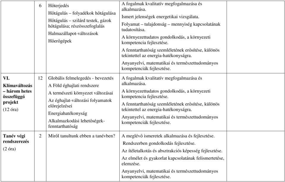 lehetőségekfenntarthatóság A fogalmak kvalitatív megfogalmazása és alkalmazása. Ismert jelenségek energetikai vizsgálata. Folyamat tulajdonság mennyiség kapcsolatának tudatosítása.