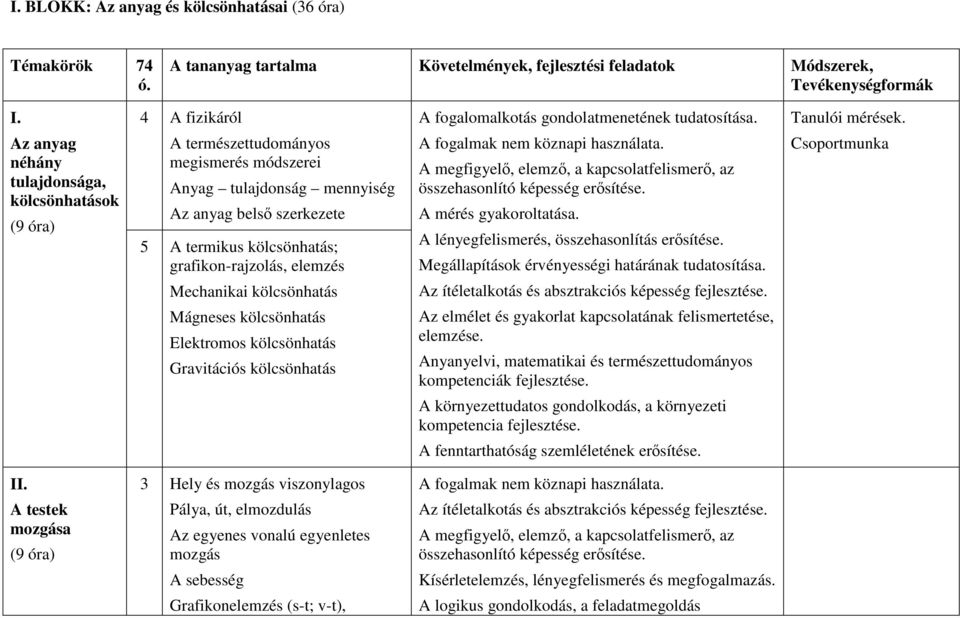 Az anyag néhány tulajdonsága, kölcsönhatások (9 óra) A természettudományos megismerés módszerei Anyag tulajdonság mennyiség Az anyag belső szerkezete 5 A termikus kölcsönhatás; grafikon-rajzolás,