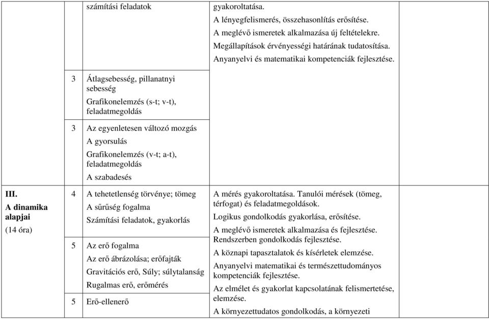 A dinamika alapjai (14 óra) 3 Átlagsebesség, pillanatnyi sebesség Grafikonelemzés (s-t; v-t), feladatmegoldás 3 Az egyenletesen változó mozgás A gyorsulás Grafikonelemzés (v-t; a-t), feladatmegoldás