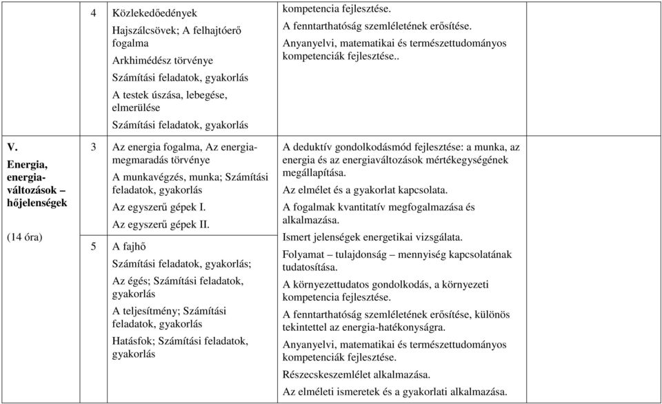 5 A fajhő Számítási feladatok, gyakorlás; Az égés; Számítási feladatok, gyakorlás A teljesítmény; Számítási feladatok, gyakorlás Hatásfok; Számítási feladatok, gyakorlás kompetencia fejlesztése.