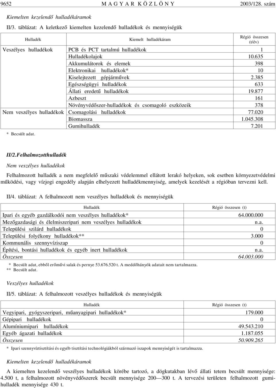 635 Akkumulátorok és elemek 398 Elektronikai hulladékok* 10 Kiselejtezett gépjármûvek 2.385 Egészségügyi hulladékok 633 Állati eredetû hulladékok 19.