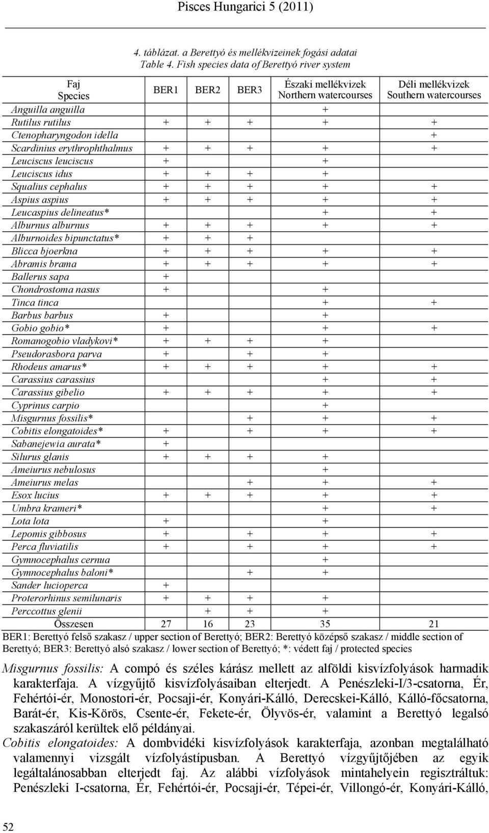 Ctenopharyngodon idella + Scardinius erythrophthalmus + + + + + Leuciscus leuciscus + + Leuciscus idus + + + + Squalius cephalus + + + + + Aspius aspius + + + + + Leucaspius delineatus* + + Alburnus