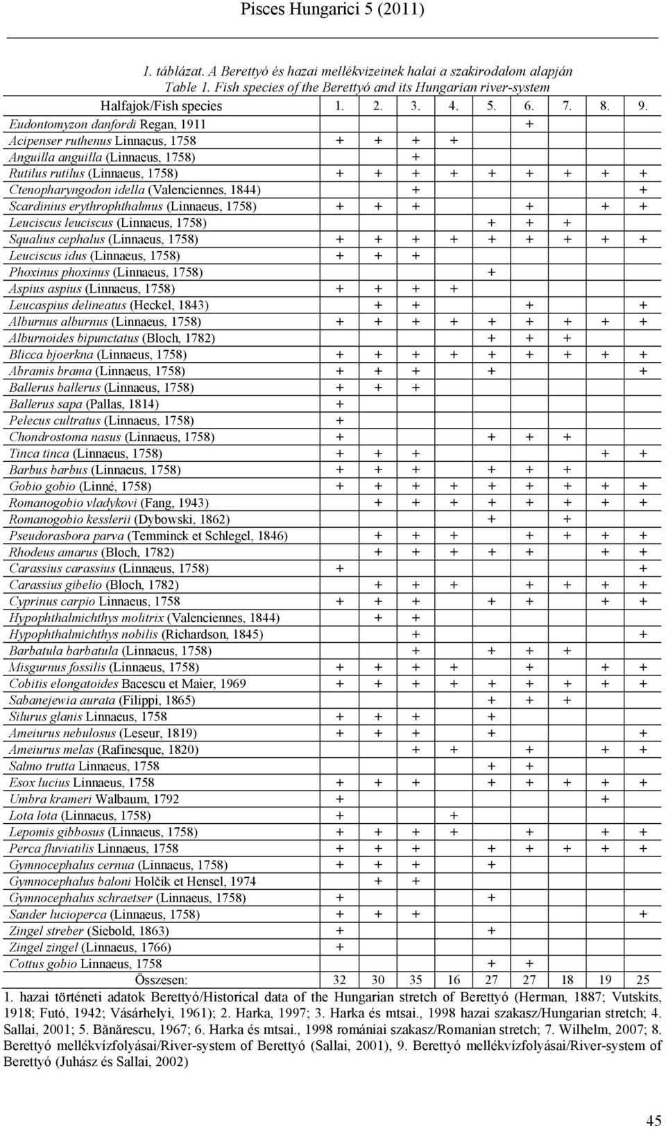 (Valenciennes, 1844) + + Scardinius erythrophthalmus (Linnaeus, 1758) + + + + + + Leuciscus leuciscus (Linnaeus, 1758) + + + Squalius cephalus (Linnaeus, 1758) + + + + + + + + + Leuciscus idus
