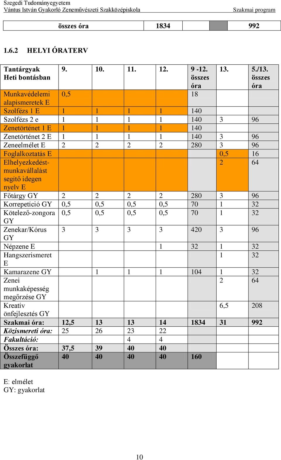 3 96 Korrepetíció GY 0,5 0,5 0,5 0,5 70 1 32 Kötelező-zongora 0,5 0,5 0,5 0,5 70 1 32 GY Zenekar/Kórus 3 3 3 3 420 3 96 GY Népzene E 1 32 1 32 Hangszerismeret 1 32 E Kamarazene GY 1 1 1 104 1 32