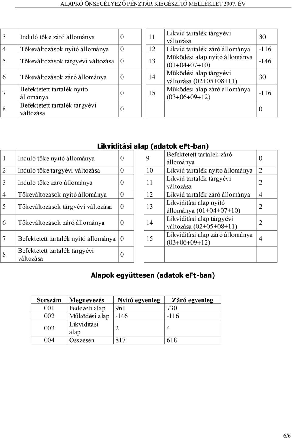 Működési alap tárgyévi (2+5+8+11) 3 7 Befektetett tartalék nyitó Működési alap záró 15 (3+6+9+12) -116 8 Likviditási alap (adatok eft-ban) 1 Induló tőke nyitó 9 Befektetett tartalék záró 2 Induló