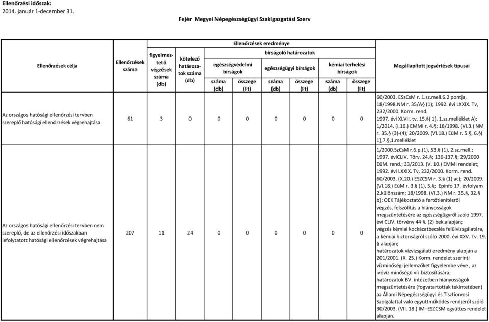 SzCsM r.6.p.(1), 53. (1), 2.sz.mell.; 1997. évicliv. Törv. 24. ; 136-137. ; 29/2000 EüM. rend.; 33/2013. (V. 10.) EMMI rendelet; 1992. évi LXXIX. Tv, 232/2000. Korm. rend. 60/2003. (X.20.) ESZCSM r.