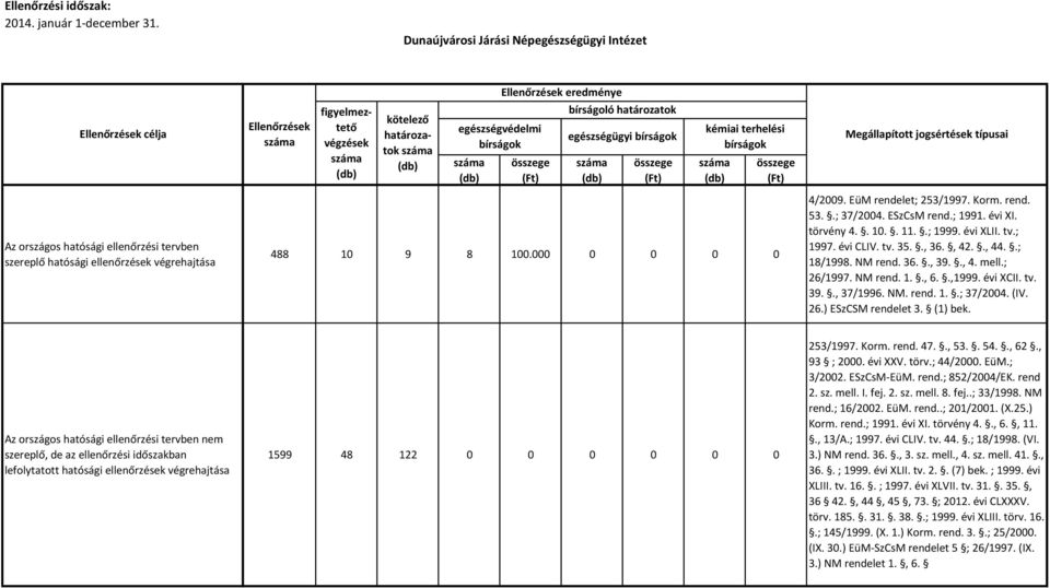 26.) ESzCSM rendelet 3. (1) bek. nem 1599 48 122 0 0 0 0 0 0 253/1997. Korm. rend. 47.., 53.. 54.., 62., 93 ; 2000. évi XXV. törv.; 44/2000. EüM.; 3/2002. ESzCsM-EüM. rend.; 852/2004/EK. rend 2. sz.