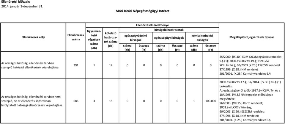 000 2000.évi XXV tv.17. ; 37/2014. (IV.30.) 16. (1) bekezdés; Az egészségügyről szóló 1997.évi CLIV. Tv. és a 18/1998. (VI.3.) NM rendelet előírásának 96/2003.