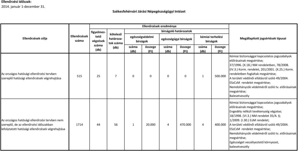 ESzCsM rendelet Nemdohányzók védelméről szóló tv. előírásainak Balesetveszély Kémiai biztonsággal kapcsolatos jogszabályok előírásainak Engedély nélküli tevékenység végzése; 18/1998. (VI.3.