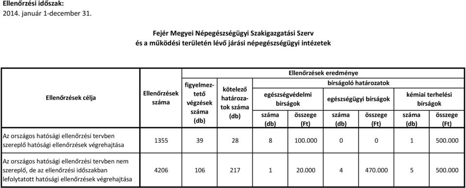 intézetek bírságoló egészségügyi nem 1355 39 28 8 100.