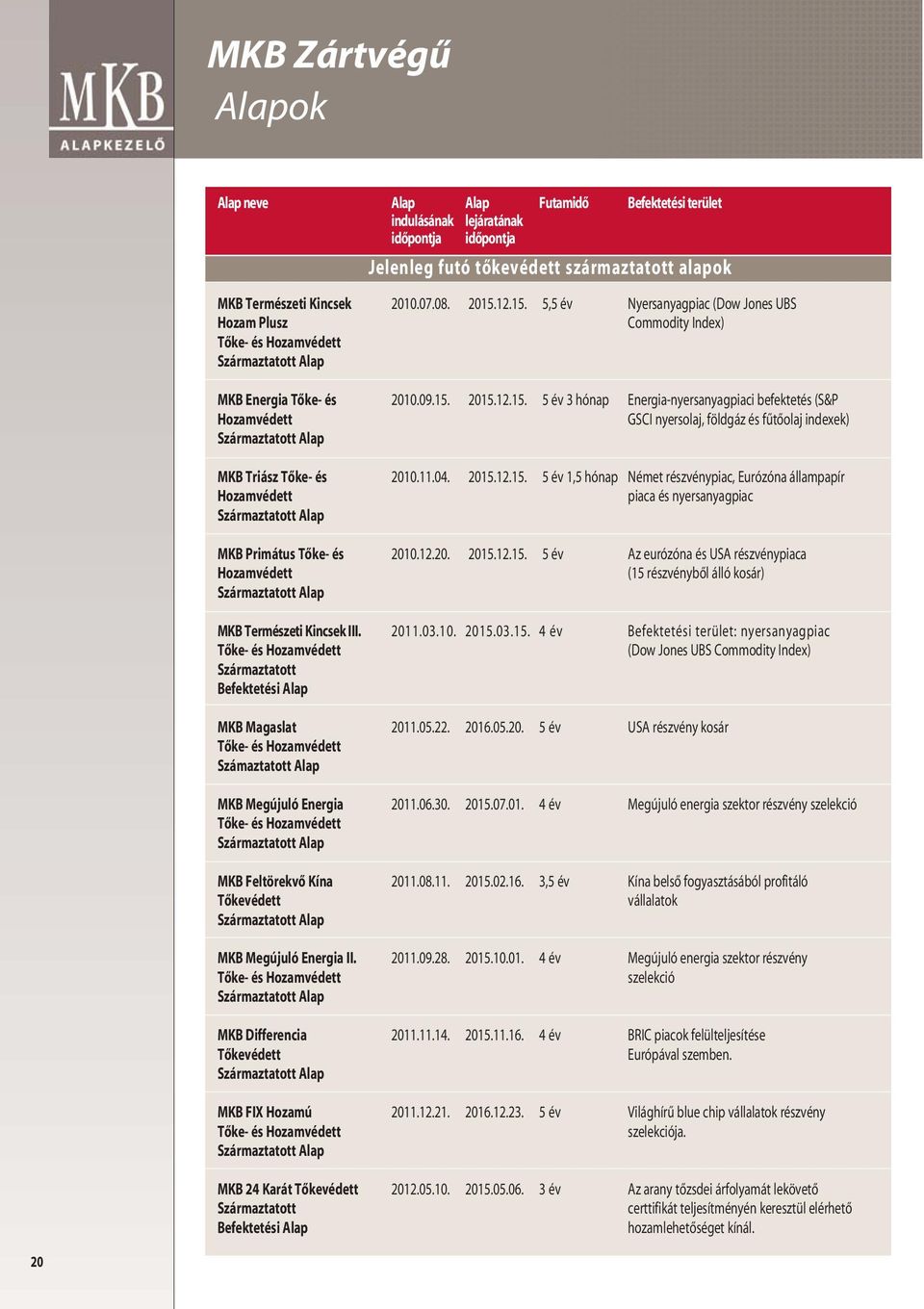 11.04. 2015.12.15. 1,5 hónap Német részvénypiac, Eurózóna állampapír Hozamvédett piaca és nyersanyagpiac Származtatott Alap MKB Primátus Tôke- és 2010.12.20. 2015.12.15. Az eurózóna és USA részvénypiaca Hozamvédett (15 részvénybôl álló kosár) Származtatott Alap MKB Természeti Kincsek III.