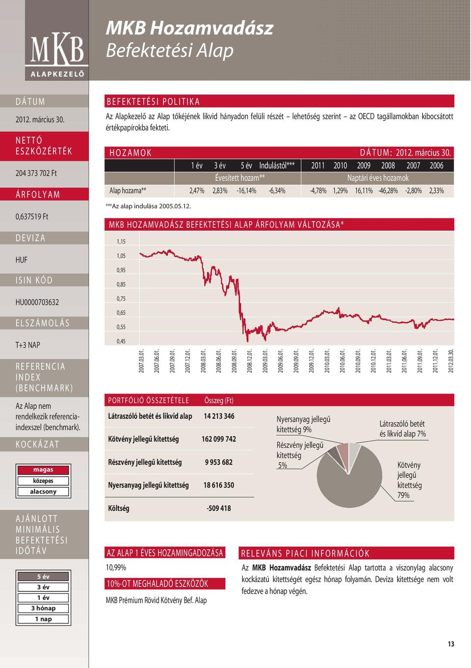 HOZAMOK : Indulástól*** 2011 2010 2009 2008 2007 2006 Évesített hozam** Naptári éves hozamok Alap hozama** 2,47% 2,83% -16,14% -6,34% -4,78% 1,29% 16,11% -46,28% -2,80% 2,33% ***Az alap indulása 2005.