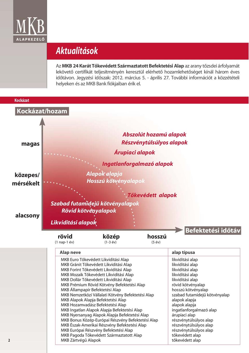 Kockázat Kockázat/hozam / mérsékelt Abszolút hozamú alapok Részvénytúlsúlyos alapok Árupiaci alapok Ingatlanforgalmazó alapok Alapok alapja Hosszú kötvényalapok Tôkevédett alapok Szabad futamidejû