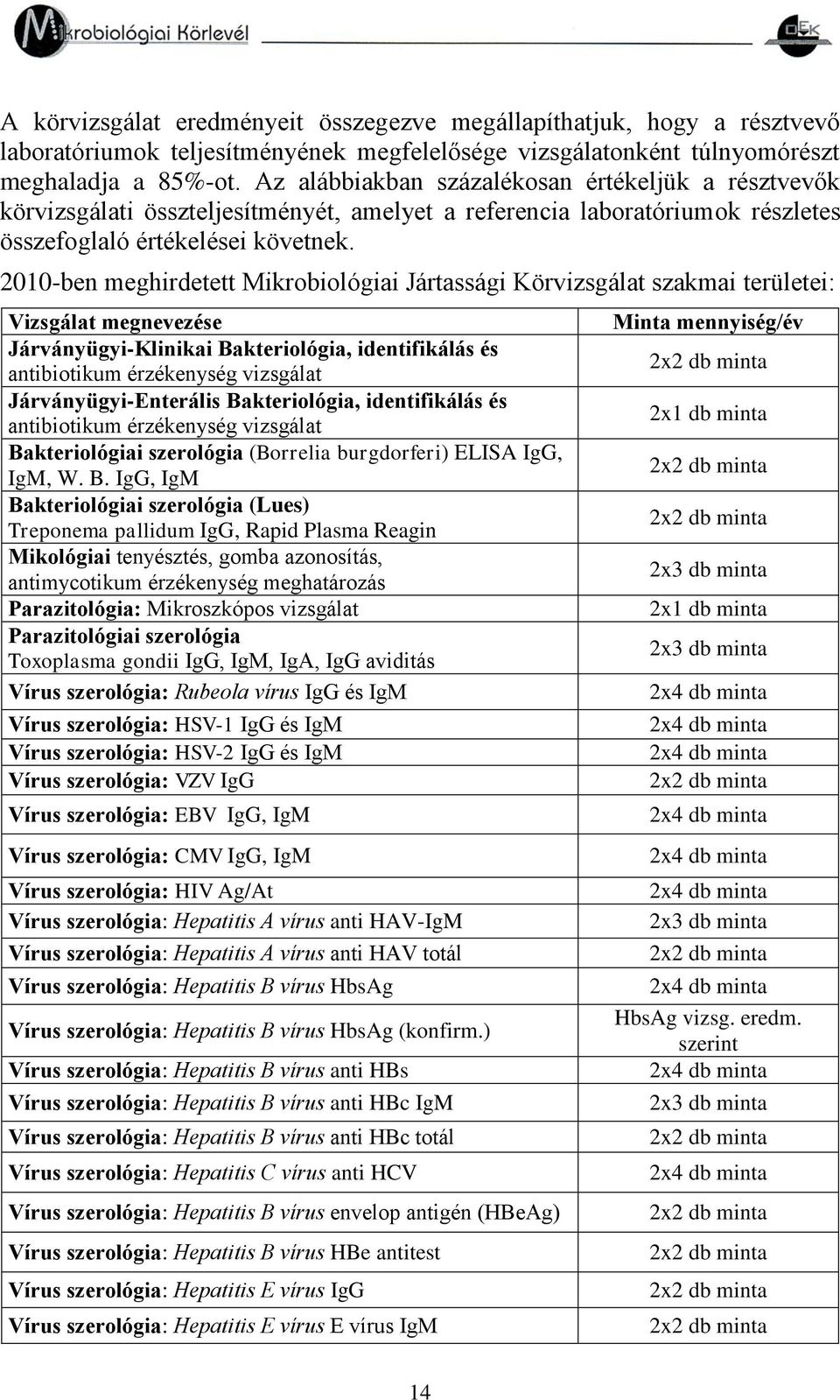 2010-ben meghirdetett Mikrobiológiai Jártassági Körvizsgálat szakmai területei: Vizsgálat megnevezése Járványügyi-Klinikai Bakteriológia, identifikálás és antibiotikum érzékenység vizsgálat