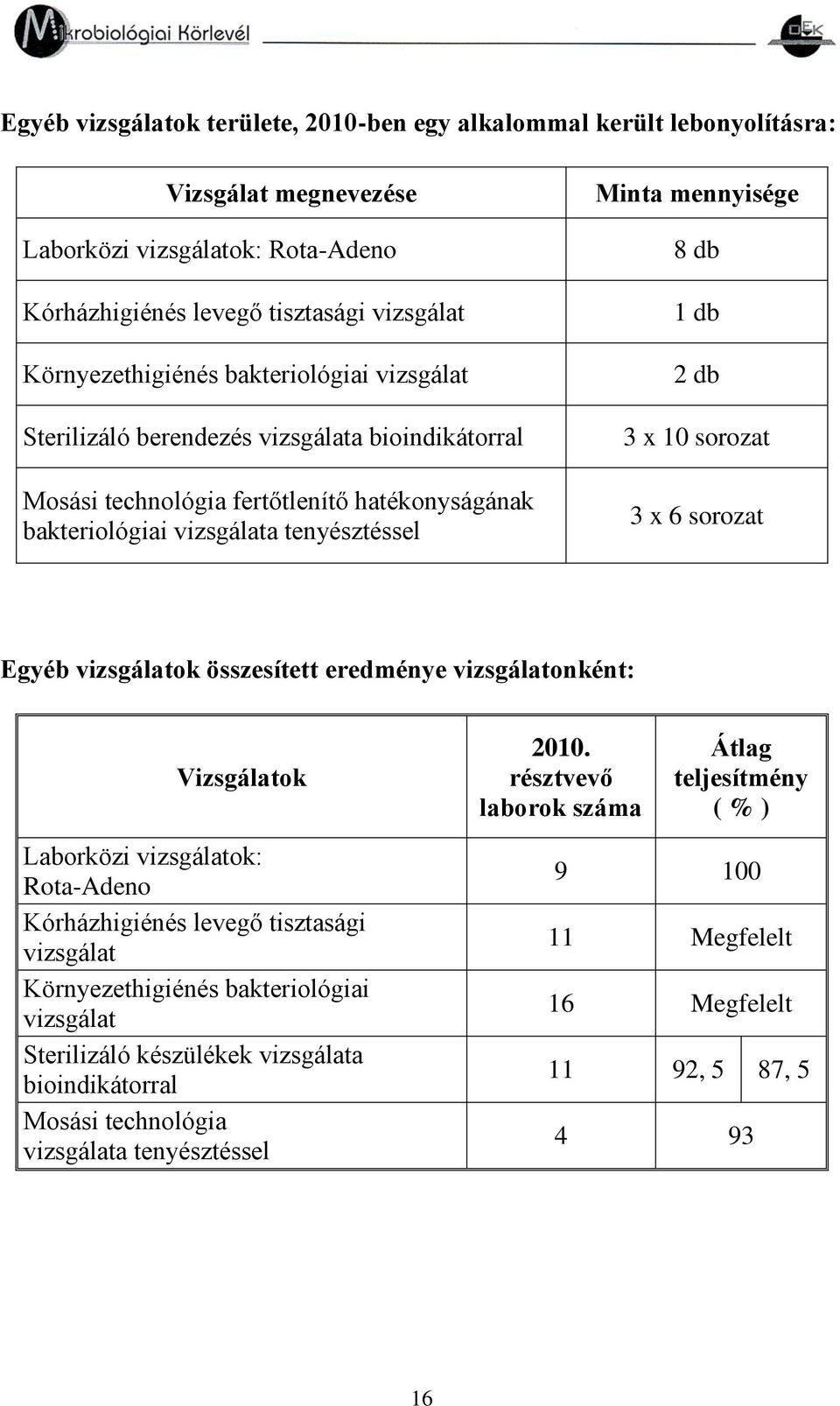 10 sorozat 3 x 6 sorozat Egyéb vizsgálatok összesített eredménye vizsgálatonként: Vizsgálatok Laborközi vizsgálatok: Rota-Adeno Kórházhigiénés levegő tisztasági vizsgálat Környezethigiénés