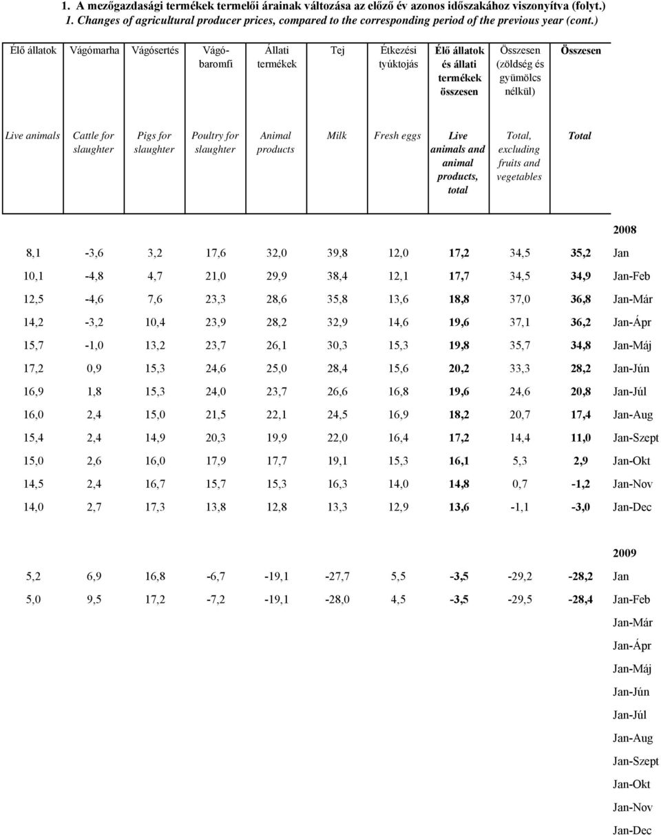 ) Élő állatok Vágómarha Vágósertés Vágóbaromfi Állati Tej Étkezési tyúktojás Élő állatok és állati (zöldség és nélkül) Live animals Cattle for Pigs for Poultry for Animal products Milk Fresh eggs