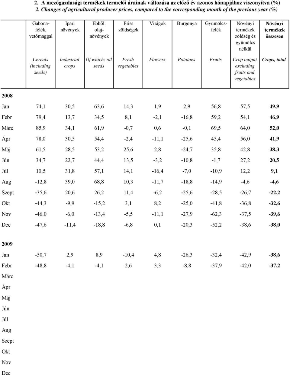 Gyümölcsfélék zöldség és nélkül Cereals (including seeds) Industrial crops Of which: oil seeds Fresh Flowers Potatoes Fruits Crop output Crops, total Jan 74,1 30,5 63,6 14,3 1,9 2,9 56,8 57,5 49,9