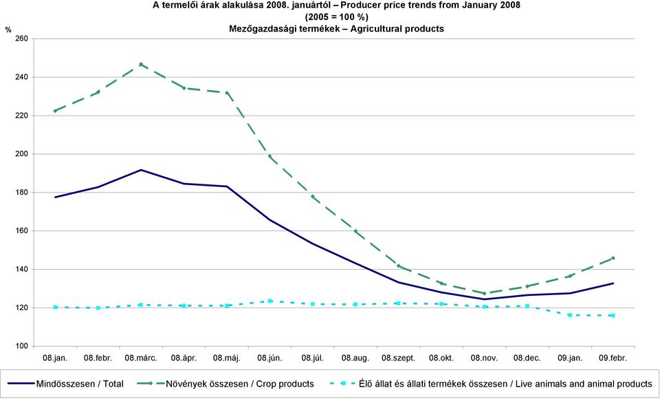 products 240 220 200 180 160 140 120 100 08.jan. 08.febr. 08.márc. 08.ápr. 08.máj. 08.jún.