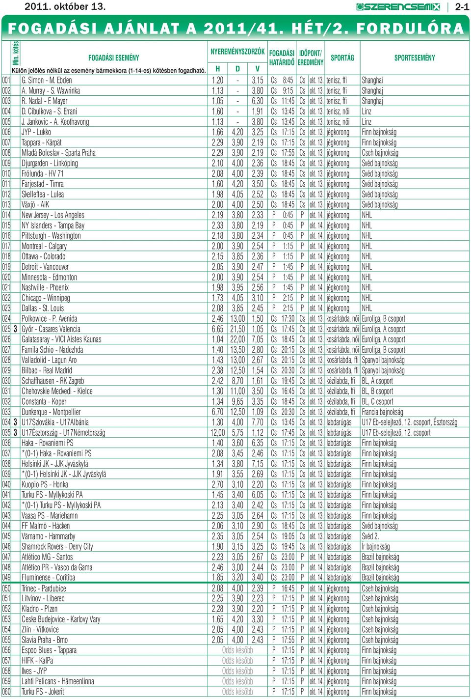 Ebden 1,20-3,15 Cs 8:45 Cs okt. 13. tenisz, ffi Shanghai 002 A. Murray - S. Wawrinka 1,13-3,80 Cs 9:15 Cs okt. 13. tenisz, ffi Shanghaj 003 R. Nadal - F. Mayer 1,05-6,30 Cs 11:45 Cs okt. 13. tenisz, ffi Shanghaj 004 D.