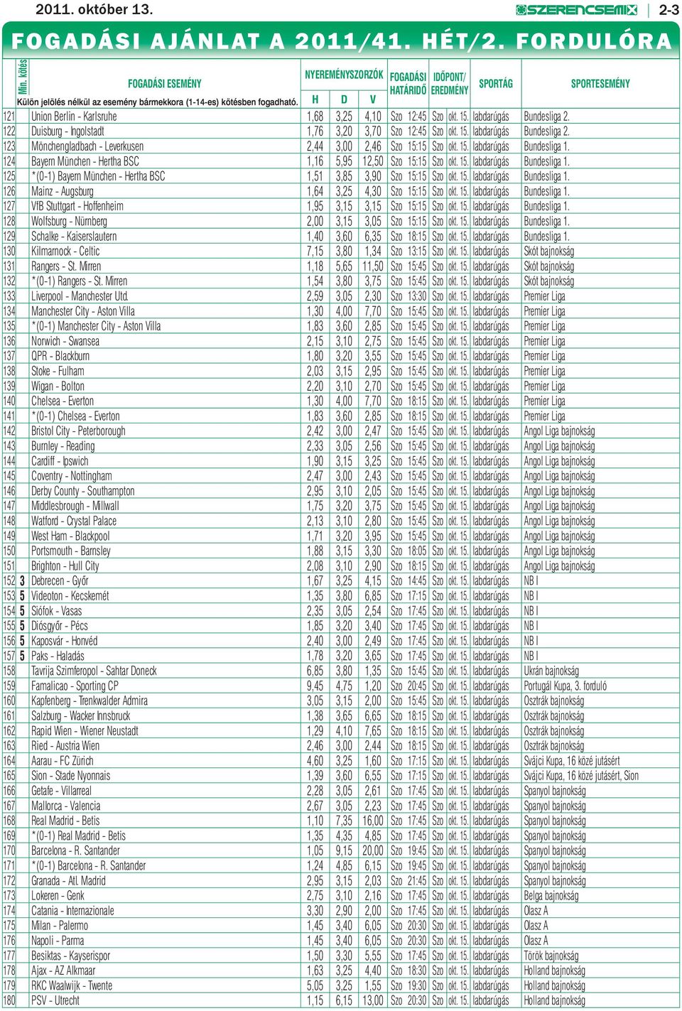 H D V SPORTÁG SPORTESEMÉNY 121 Union Berlin - Karlsruhe 1,68 3,25 4,10 Szo 12:45 Szo okt. 15. labdarúgás Bundesliga 2. 122 Duisburg - Ingolstadt 1,76 3,20 3,70 Szo 12:45 Szo okt. 15. labdarúgás Bundesliga 2. 123 Mönchengladbach - Leverkusen 2,44 3,00 2,46 Szo 15:15 Szo okt.