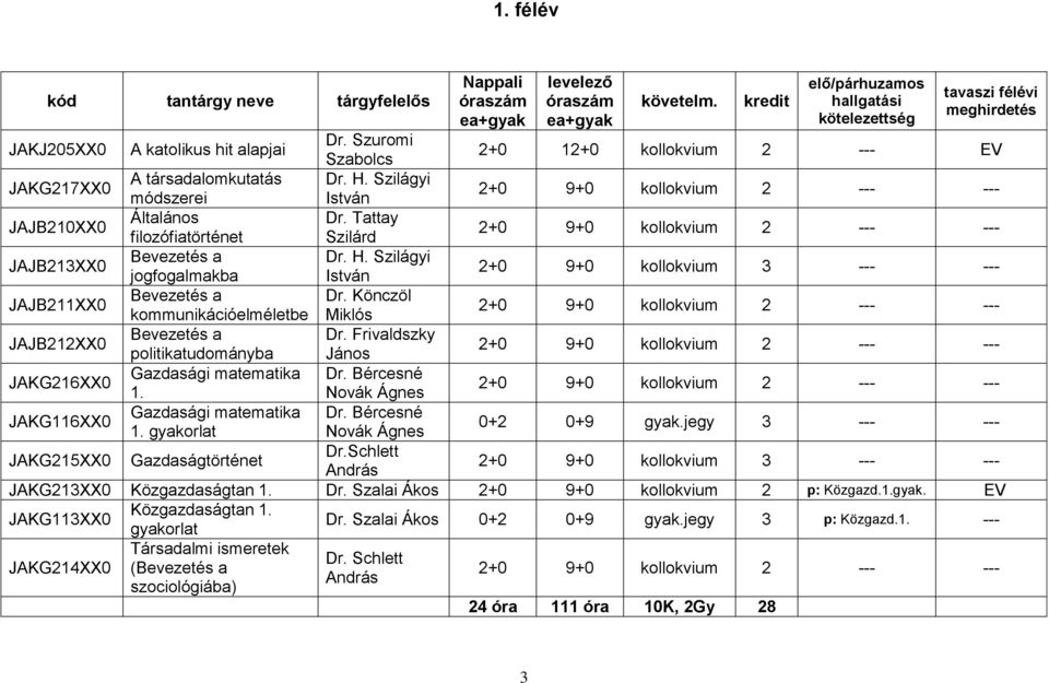 Könczöl kommunikációelméletbe Miklós JAJB212XX0 Bevezetés a Dr. Frivaldszky politikatudományba János JAKG216XX0 Gazdasági matematika Dr. Bércesné 1. Novák Ágnes JAKG116XX0 Gazdasági matematika Dr.