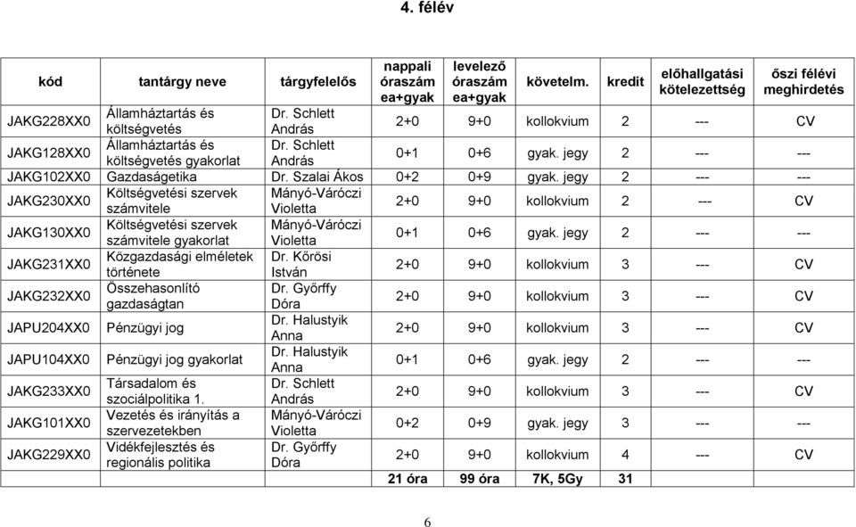 Összehasonlító Dr. Győrffy gazdaságtan Dóra JAPU204XX0 Pénzügyi jog Dr. Halustyik Anna JAPU104XX0 Pénzügyi jog Dr.