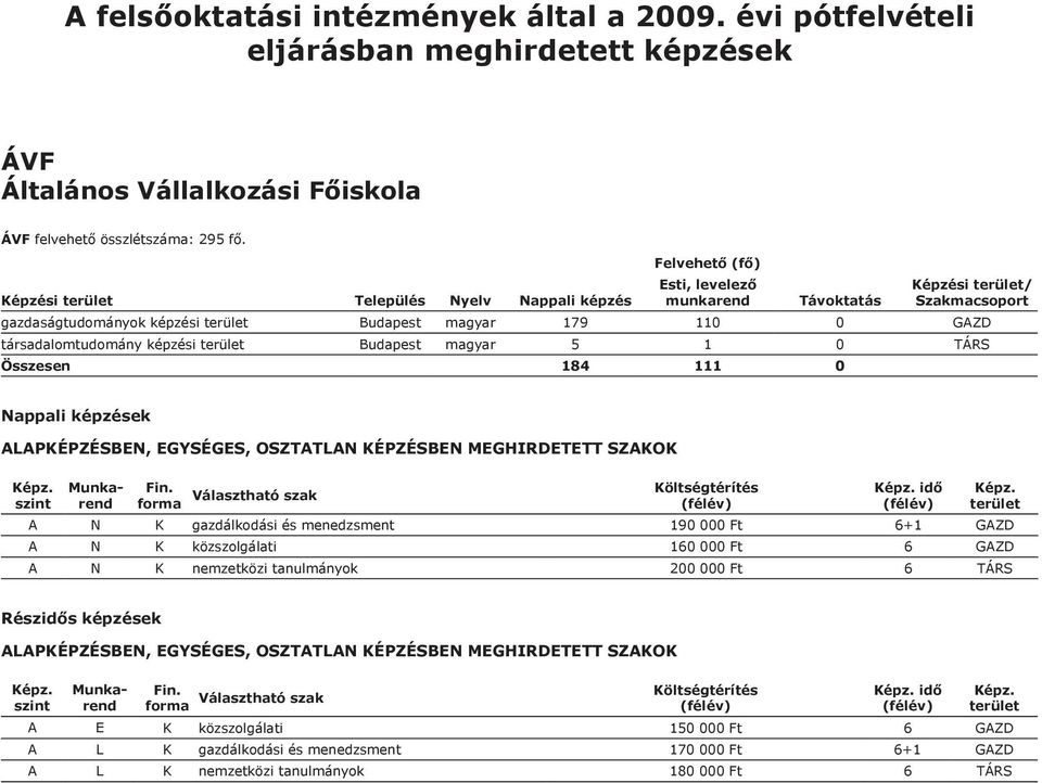 Képzési Település Nyelv Képzési / gazdaságtudományok képzési Budapest magyar 179 110 0 GAZD társadalomtudomány képzési Budapest magyar 5 1 0 TÁRS Összesen