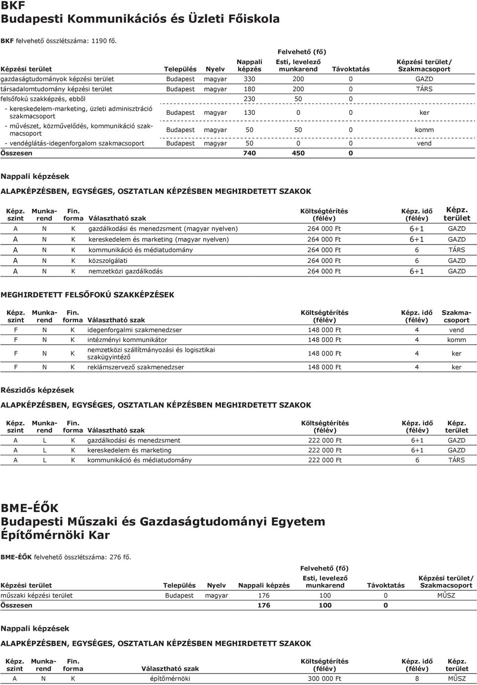 0 - kereskedelem-marketing, üzleti adminisztráció szakmacsoport - művészet, közművelődés, kommunikáció szakmacsoport Budapest magyar 130 0 0 ker Budapest magyar 50 50 0 komm -