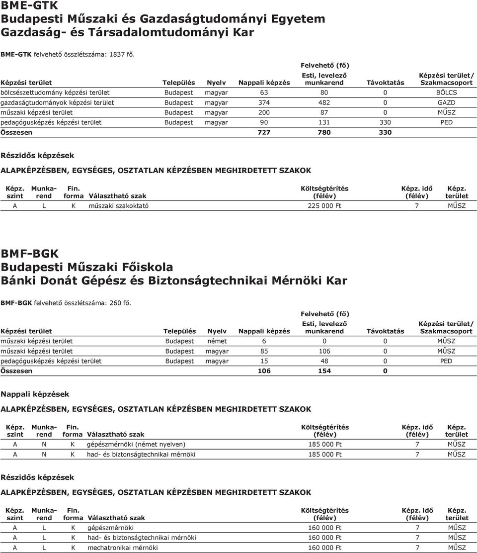 pedagógusképzés képzési Budapest magyar 90 131 330 PED Összesen 727 780 330 idő A L K műszaki szakoktató 225 000 Ft 7 MŰSZ BMF-BGK Budapesti Műszaki Főiskola Bánki Donát Gépész és Biztonságtechnikai