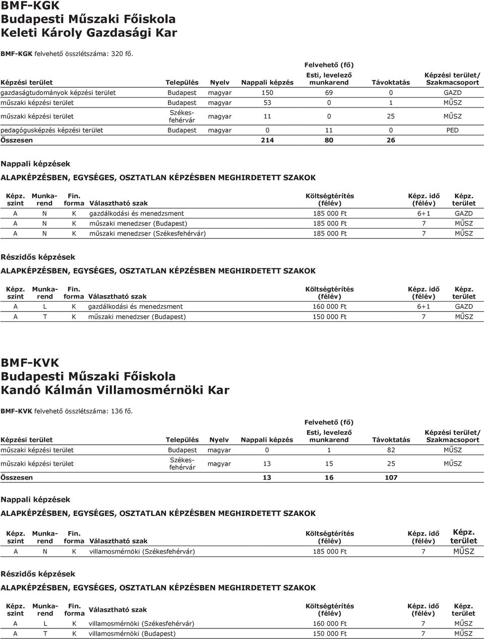 Budapest magyar 0 11 0 PED Összesen 214 80 26 ek idő A N K gazdálkodási és menedzsment 185 000 Ft 6+1 GAZD A N K műszaki menedzser (Budapest) 185 000 Ft 7 MŰSZ A N K műszaki menedzser