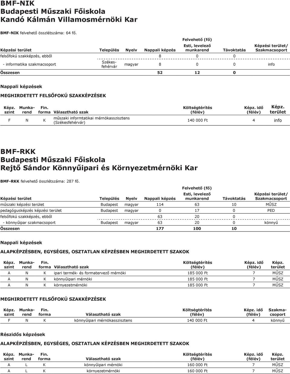 (Székesfehérvár) idő 140 000 Ft 4 info BMF-RKK Budapesti Műszaki Főiskola Rejtő Sándor Könnyűipari és Környezetmérnöki Kar BMF-RKK felvehető összlétszáma: 287 fő.