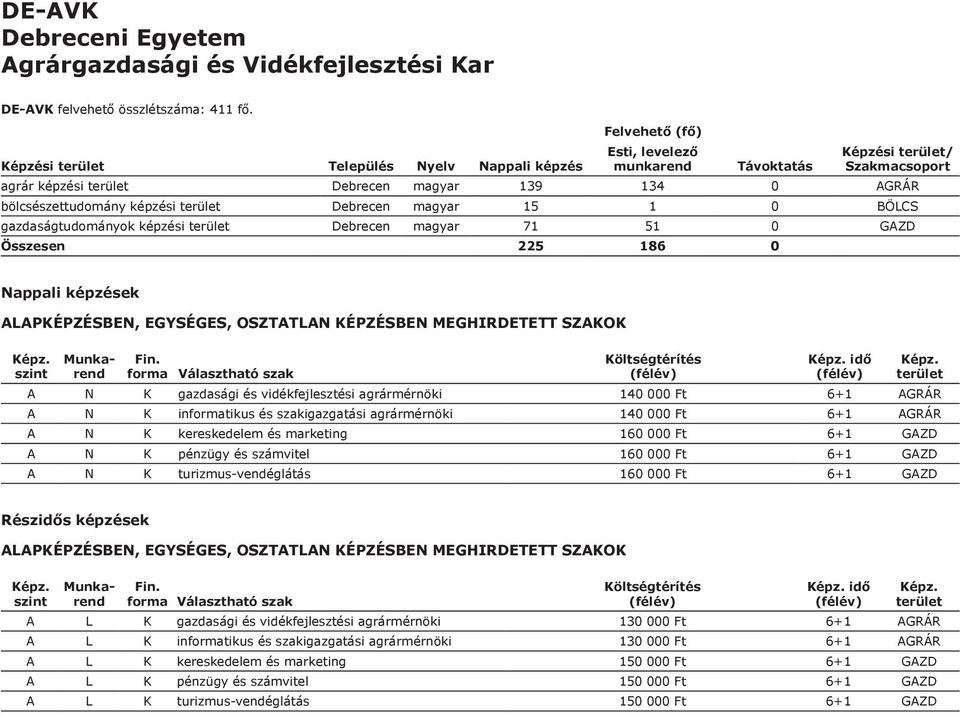 Összesen 225 186 0 ek idő A N K gazdasági és vidékfejlesztési agrármérnöki 140 000 Ft 6+1 AGRÁR A N K intikus és szakigazgatási agrármérnöki 140 000 Ft 6+1 AGRÁR A N K kereskedelem és marketing 160