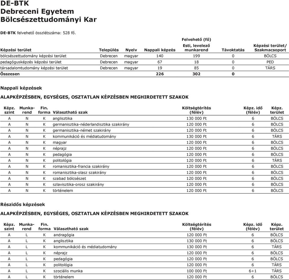 TÁRS Összesen 226 302 0 ek idő A N K anglisztika 130 000 Ft 6 BÖLCS A N K germanisztika-néderlandisztika szakirány 120 000 Ft 6 BÖLCS A N K germanisztika-német szakirány 120 000 Ft 6 BÖLCS A N K