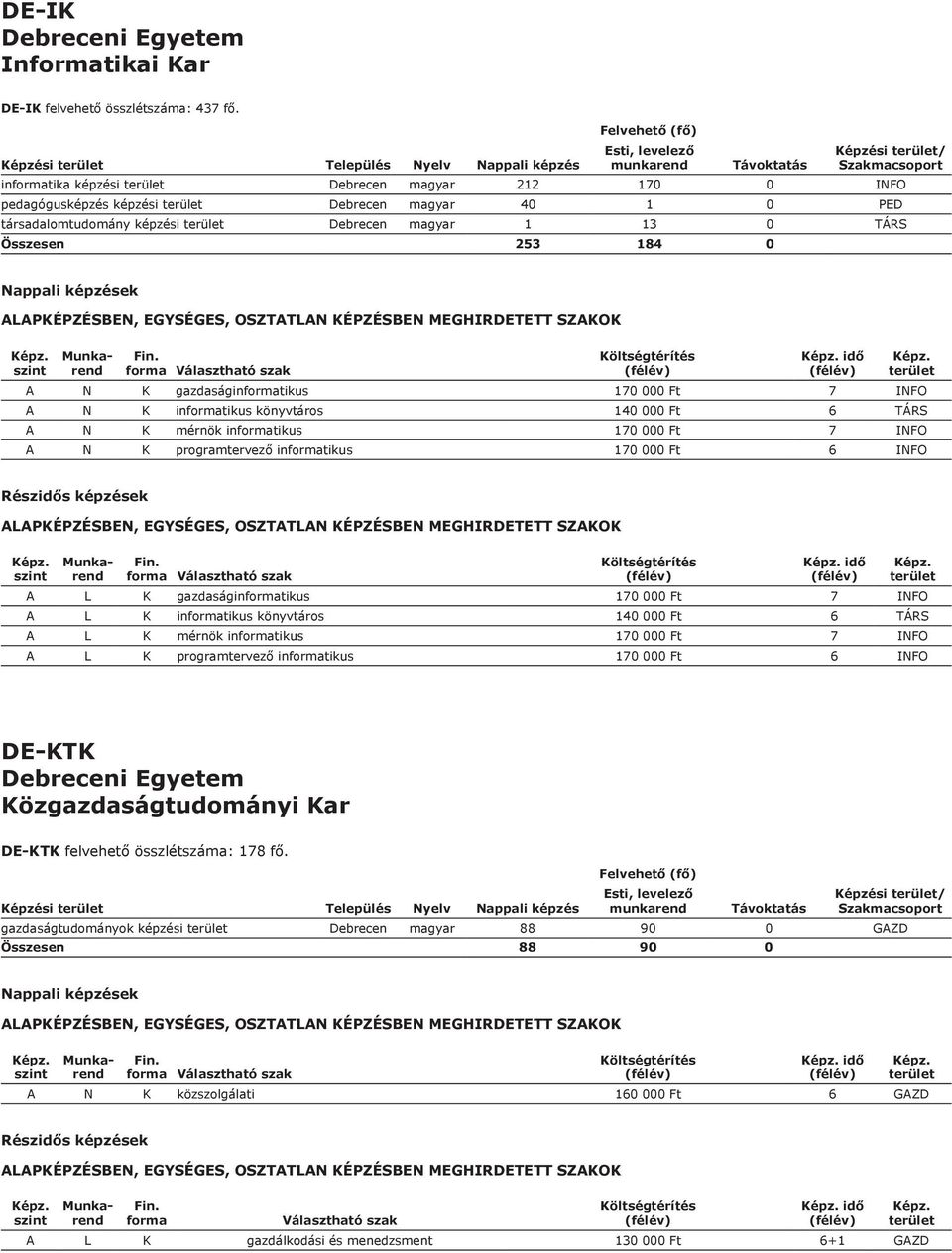 184 0 ek idő A N K gazdaságintikus 170 000 Ft 7 INFO A N K intikus könyvtáros 140 000 Ft 6 TÁRS A N K mérnök intikus 170 000 Ft 7 INFO A N K programtervező intikus 170 000 Ft 6 INFO idő A L K