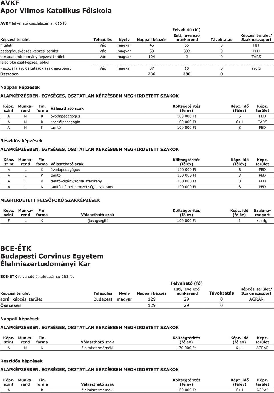 szociális szolgáltatások szakmacsoport Vác magyar 37 10 0 szolg Összesen 236 380 0 ek idő A N K óvodapedagógus 100 000 Ft 6 PED A N K szociálpedagógia 100 000 Ft 6+1 TÁRS A N K tanító 100 000 Ft 8